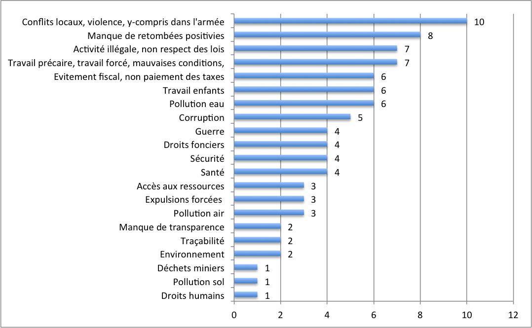 Impacts secteur minier en Afrique